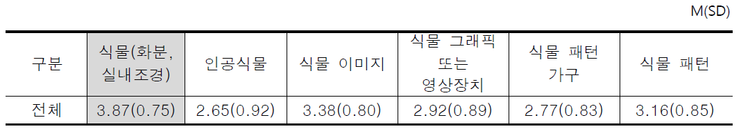 실내 식물 요소 도입 관련 선호도