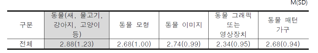 실내 동물 요소 도입 관련 선호도