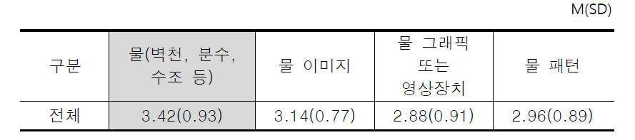 실내 물 요소 도입 관련 선호도