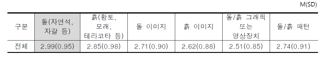 실내 돌/흙 요소 도입 관련 선호도