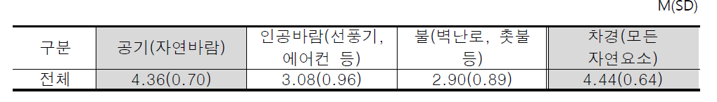 공기 및 기타 요소 도입 관련 선호도