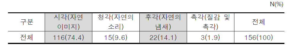 실내 자연요소 도입 시 선호하는 감각 채널