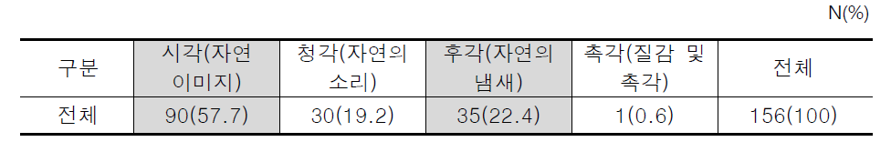 감정 상태에 영향을 주는 감각 채널