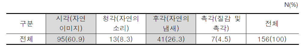 공간 기억에 영향을 주는 감각 채널