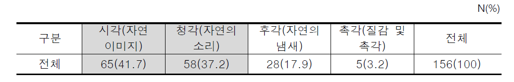 편안함에 영향을 주는 감각 채널