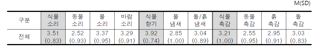 감각 채널에 따른 자연요소 선호도