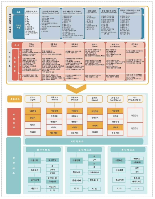 바이오필릭 디자인 기반 실내환경 디자인 모델 프레임워크