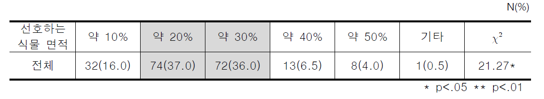 실내조경이 차지하는 면적에 대한 선호도