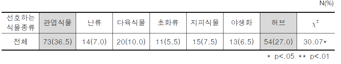 선호하는 식물종류