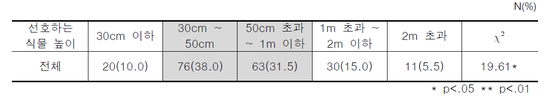 선호하는 식물 높이