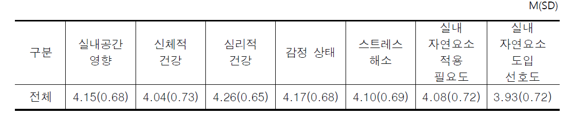 실내환경(거실) 디자인모델 적용 시 효과