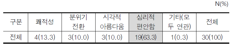 실내환경(거실) 디자인모델 적용 필요성