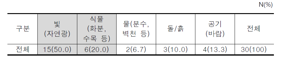 실내환경(거실) 디자인모델 자연요소 중 선호 요소