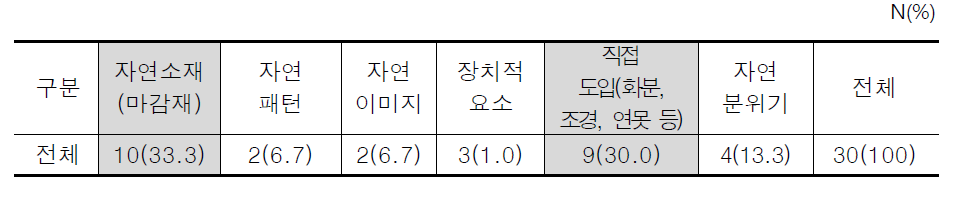 실내환경(거실) 디자인모델 자연요소 도입 방법 선호