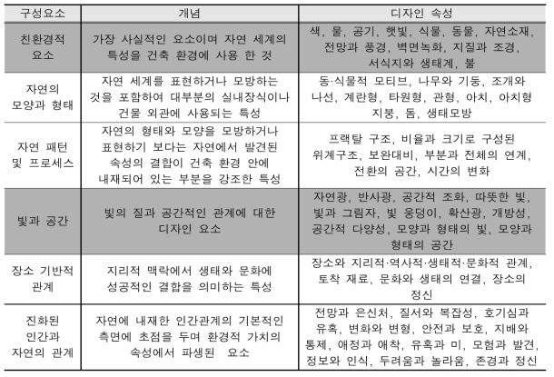 바이오필리아 디자인 6요소