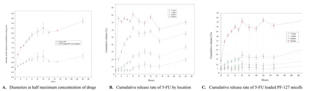 Drug release profiles of free 5-FU loaded PF-127 micelles collagen gel