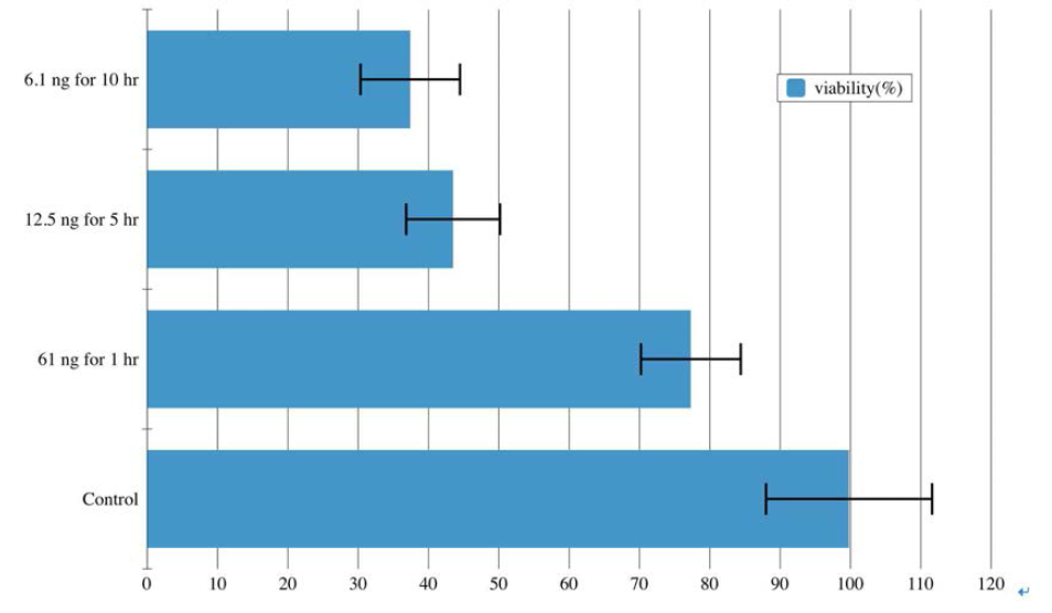 Cytotoxicity study using free 5_FU and -FU loaded PF-127 micelles in a concentration dependent manner