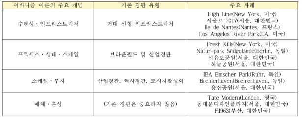 어바니즘 이론 개념에 따른 근대 도시 경관의 물리적·구조적 유형