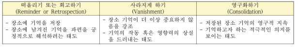 장소 기억의 처리 방식에 따른 경관 설계 방식