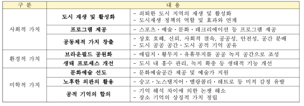 근대 도시 경관의 사회적·환경적·미학적 차원의 가치 평가 기준