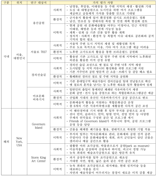 주요 사례 별 사회적·미학적·환경적 차원의 통합적 가치 평가