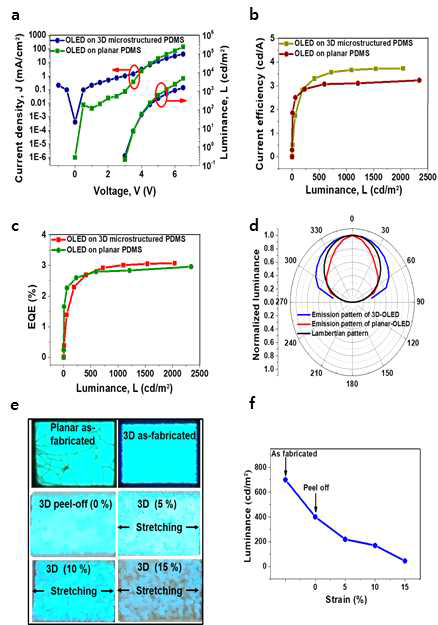 a) 평면 PDMS 기판상의 OLED 및 3D-MSES상의 OLED의 J-V-L 곡선 : (b) 전류 효율 및 (c) 3D-MSES상의 OLED 및 평면 PDMS 기판상의 OLED에 대한 휘도의 함수로서의 외부 양자 효율. d) 기준으로서 3D-MSES, 평면 -OLED 및 램버 시안 패턴상의 OLED의 방출 패턴. e) 박리 후 및 5 %, 10 % 및 15 %의 신장 하에서 평면 PDMS 기판상의 조립 된 OLED 및 3D-MSES상의 조립 된 OLED의 광학 이미지. f) 0 %, 5 %, 10 % 및 15 %의 적용된 균주 하에서 3D-MSES에서 OLED의 휘도