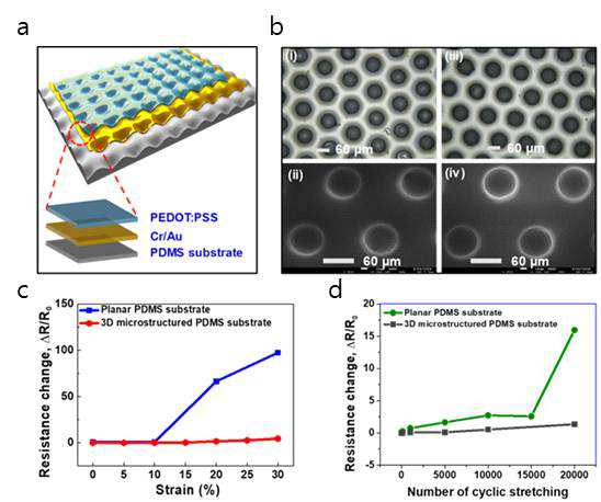 a) 3D-MSES에서 투명 하이브리드 전극 구조의 개략도. b) 초박형 금속 전극으로 코팅된 3D-MSES의 광학 이미지 (i) 및 FE-SEM 이미지 (ii) 및 하이브리드 전극으로 코팅된 3D-MSES의 광학 이미지 (iii) 및 FE-SEM 이미지 (iv). c) 적용된 정적 변형 하에서 평면 PDMS 기판상의 하이브리드 전극 및 3D-MSES의 ΔR / R0. d) 평면 PDMS 기판상의 하이브리드 전극의 ΔR / R0 및 주기적 신장 후 3D-MSES 이미지