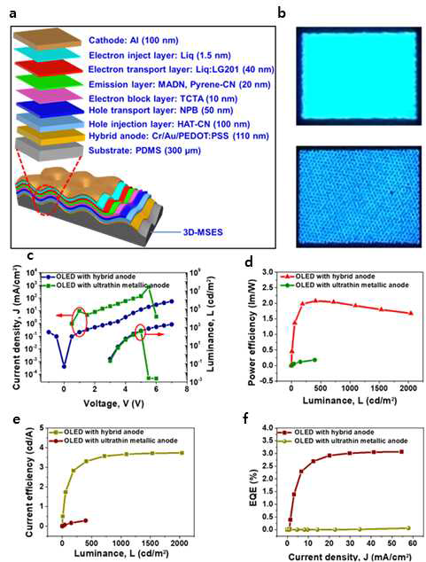 a) 신축성 OLED 구조의 개략도. 3D-MSES에서 하이브리드 양극을 포함하는 OLED의 광학 이미지. (b) 높은 바이어스 전압 (6V) 과 (c)낮은 바이어스 전압 (3.5V)에서 작동한 OLED 소자 발광 이미지 d) 3D-MSES상에서 하이브리드 양극 포함 OLED 및 초박형 금속 양극 포함 OLED의 전류 밀도-전압-휘도 (J-V-L). e) 하이브리드 양극을 포함하는 OLED 및 3D-MSES상의 초박형 금속 양극을 포함하는 OLED에 대한 휘도의 함수로서 전력 효율. f) 3D-MSES상에서 하이브리드 양극 포함 OLED 및 초박형 금속 양극 포함 OLED의 휘도 함수로서의 전류 효율. g) 하이브리드 양극을 포함하는 OLED 및 3D-MSES상의 초박형 금속 양극을 포함하는 OLED에 대한 전류 밀도의 함수로서 외부 양자 효율. f) 3D-MSES상에서 하이브리드 양극 포함 OLED 및 초박형 금속 양극 포함 OLED의 휘도 함수로서의 전류 효율. g) 하이브리드 양극을 포함하는 OLED 및 3D-MSES상의 초박형 금속 양극을 포함하는 OLED에 대한 전류 밀도의 함수로서 외부 양자 효율