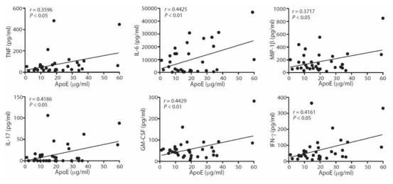 정상인, 골관절염, 류마티스 관절염 환자의 관절액에 존재하는 다양한 염증성 사이토카인의 프로필을 multiplex luminex assay로 조사하고 동일 샘플에서 ApoE의 양을 ELISA로 측정한 후 이들 염증성 사이토카인과 ApoE와의 상관관계를 Spearman’s correlation test로 분석함