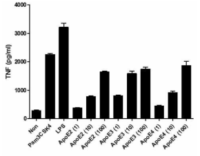 RAW264.7 대식세포에 ApoE의 isoform인 ApoE2, ApoE3, ApoE4를 1, 10, 100 μg/ml로 처리한 후 약 20시간 뒤에 분비되는 TNF의 양을 ELISA로 측정하였음. Pam3CSK4와 LPS는 positive control로 사용함