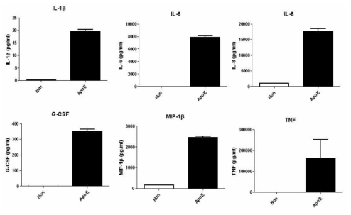 사람의 말초혈액 단핵세포(peripheral blood mononuclear cells)에서 유도된 단핵구 유래 대식세포에 ApoE를 10 μg/ml로 처리한 후 약 20시간 뒤에 분비되는 다양한 염증성 사이토카인의 프로필을 Bio-Plex Pro™ Human Cytokine 17-plex를 이용하여 분석하였음