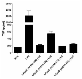 ApoE의 receptor binding 부위인 아미노산 136~150번으로 이루어진 펩타이드와 lipid binding 부위인 아미노산 244~272번으로 이루어진 펩타이드를 10, 100 ug/ml로 RAW264.7 세포에 처리한 후 약 20시간 뒤에 분비되는 TNF의 양을 ELISA로 측정하였음. LPS는 positive control로 사용함