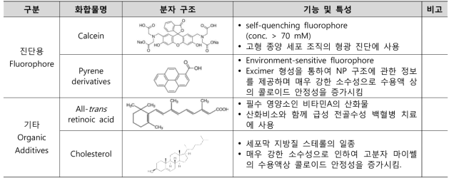 말단 작용기가 변형된 블록-공중합체에 접합 가능한 기능성 유기분자의 예시