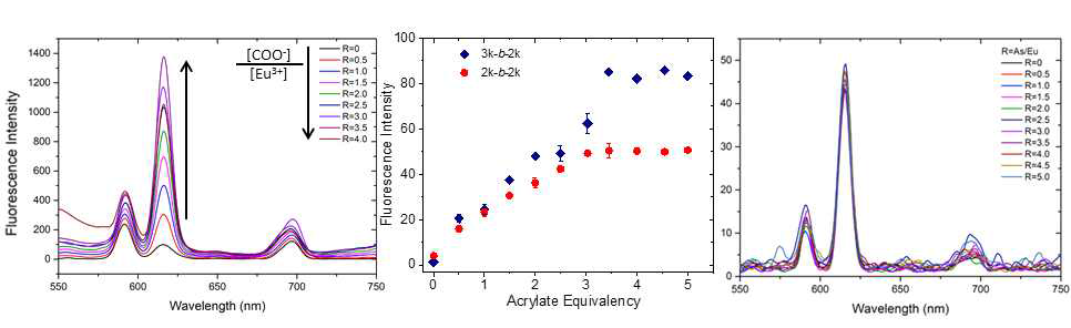 킬레이트 배위된 블록-공중합체 리간드의 함량에 따른 유로피움(III) 이온의 형광 방출 스펙트럼 (left) 및 고분자의 배위 작용기와 유로피움(III) 이온의 비율에 따른 형광 효율 변화 그래프 (center). 고분자 리간드와의 결합에 의해 나노구조체가 형성됨에 따라 유로피움(III) 이온의 증가된 형광 효율이 확인됨. 산화비소의 첨가 용량에 따른 유로피움(III)이 배위된 나노구조체의 형광 방출 스펙트럼 변화 (right). 난용성 EuIIIAsO3 착화합물이 형성되더라도 유로피움(III)의 형광 방출 효율의 유의미한 감소는 관찰되지 않으므로 산화비소 항암치료제가 탑재된 고효율 나노형광체의 형성이 가능함