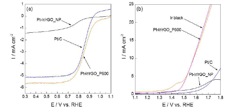 분무열분해로 합성된촉매(Pt-Ir/rGO), 추가열처리로 합성된 (Pt-Ir/rGO_P600)의 a) 산소환원 분극곡선과 (b) 산소발생분극곡선