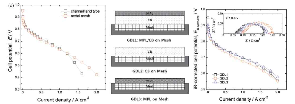 (왼쪽) 고분자전해질 연료전지에서 채널/랜드구조와 금속다공체를 활용한 성능비교 (중간) 연료전지 환원극에 사용되는 금속다공체상에 이중층구조의 기체확산층, 탄소기재단독, 자가지지형 미세기공층 단독으로 적층된 구조 (오른쪽) 세가지 다른 구조에 따른 분극곡선 성능비교와 0.6V에서의 Nyquist plot비교(inset)