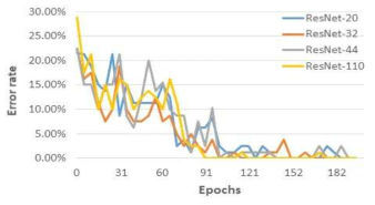 ResNet models training on CIFAR-10, more than 30% error rate is not displayed, total 200 epochs with the interval of 5 has been taking for display