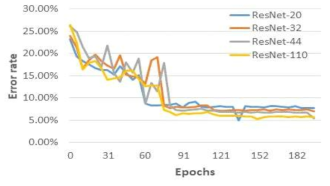 ResNet models Testing on CIFAR-10, more than 30% error rate is not displayed, total 200 epochs with the interval of 5 has been taking for display