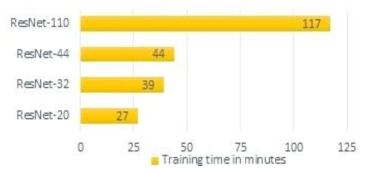 Comparison of training time for all four ResNet models (ResNet-20, 32, 44, 110)