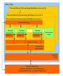 최신의 GPU 아키텍쳐