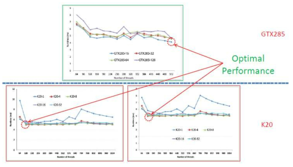 Matrix addition 벤치마크 성능 결과