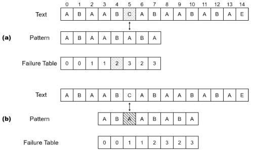 KMP 알고리즘의 예시 :（a) mismatch 발견; (b) character 건너뛰기