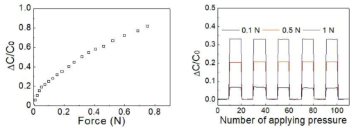 증가하는 하중 및 다양한 하중에 대한 섬유형 압력센서의 Capacitive reponse 변화