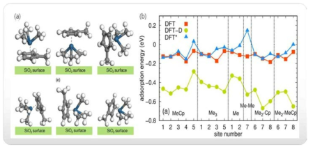 SiO2 표면에서의 precursor 접촉 모델 이미지 (좌)와 DFT 계산을 통한 adsorption energy (우) 의 예시