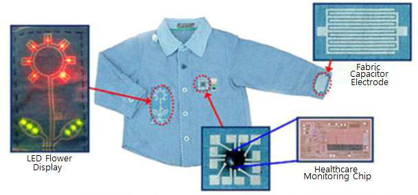 일상 의류에 적용된 웨어러블 디바이스 예