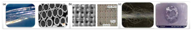 직접 코팅 방식: (a) 전도성 섬유 피복형, (b) 전도성 재료 혼입형, (c) 전도성 재료 복합형