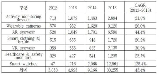 디바이스 형태별 웨어러블 시장 전망(단위: 백만 달러）