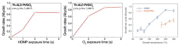 ALD Pt의 전구체 및 O2 노출시간에 따른 박막 성장 특성과 기판 온도에 따른 성장 특성