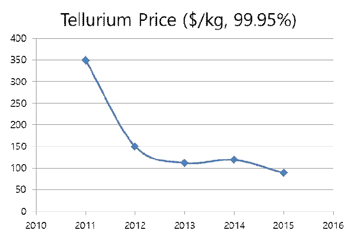Tellurium의 연도별 가격 변동 추이 (출처: www.usgs.gov)