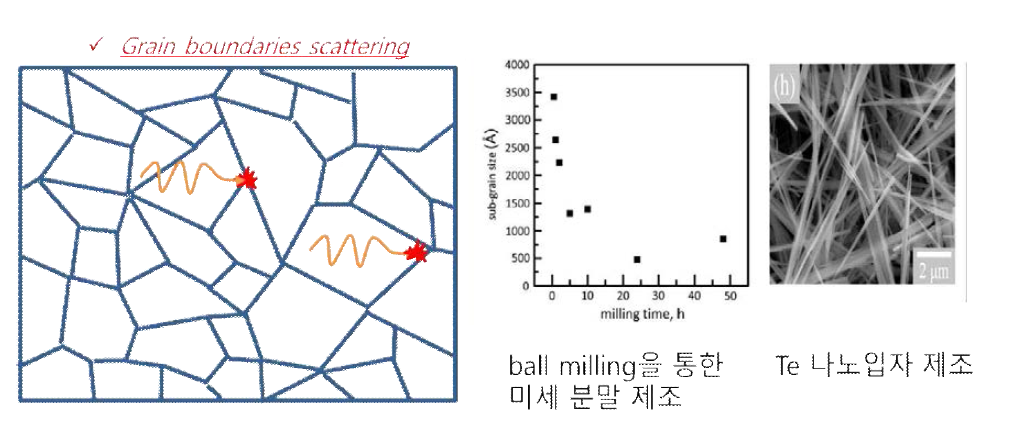 결정림 미세화를 통한 열전도도 저감 기술